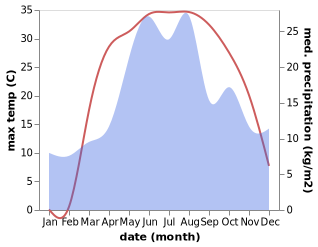 temperature and rainfall during the year in Novoaydar