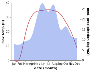 temperature and rainfall during the year in Pryvillya