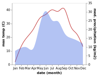 temperature and rainfall during the year in Akhtovo