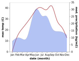 temperature and rainfall during the year in Baratovka