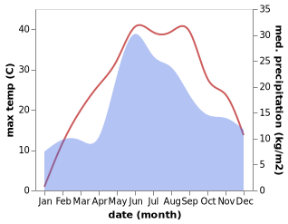 temperature and rainfall during the year in Bugskoye