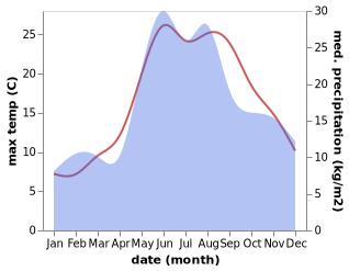 temperature and rainfall during the year in Chervona Ukrainka