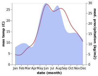 temperature and rainfall during the year in Chornomorka