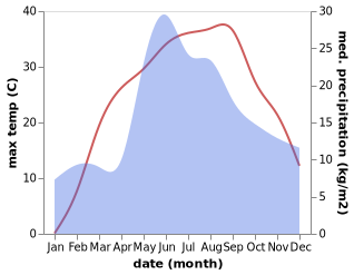 temperature and rainfall during the year in Sadovoye