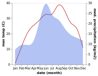 temperature and rainfall during the year in Andriyashivka