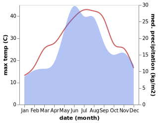 temperature and rainfall during the year in Artsyz