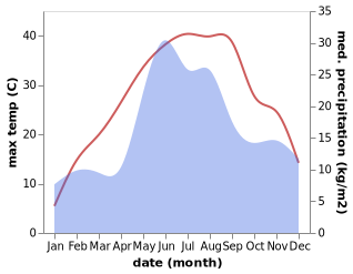 temperature and rainfall during the year in Baranovo