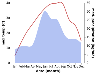 temperature and rainfall during the year in Hayivka