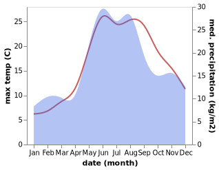 temperature and rainfall during the year in Kurortne