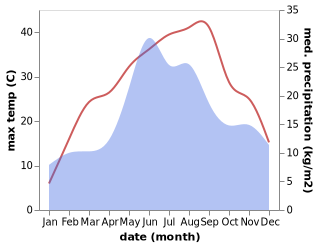 temperature and rainfall during the year in Lambrivka