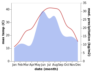 temperature and rainfall during the year in Prilimanskoye