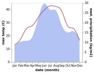 temperature and rainfall during the year in Tatarbunary