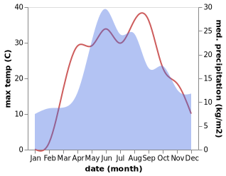 temperature and rainfall during the year in Chutove