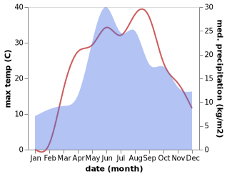 temperature and rainfall during the year in Hlobyne