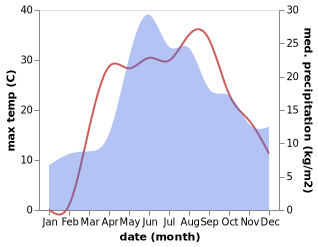 temperature and rainfall during the year in Khorol