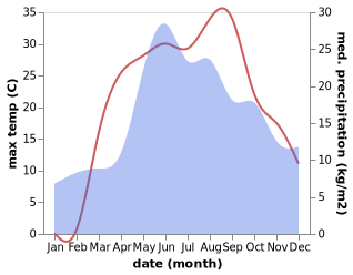 temperature and rainfall during the year in Kotel'va