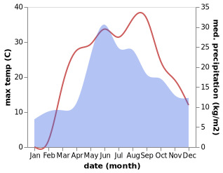 temperature and rainfall during the year in Semenivka