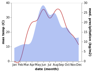 temperature and rainfall during the year in Shyshaky