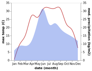 temperature and rainfall during the year in Dubrovytsya