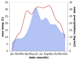 temperature and rainfall during the year in Kostopil