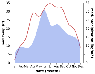 temperature and rainfall during the year in Kuznetsovs'k