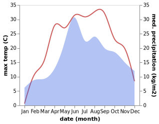 temperature and rainfall during the year in Orzhiv