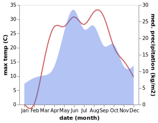 temperature and rainfall during the year in Bilopillya