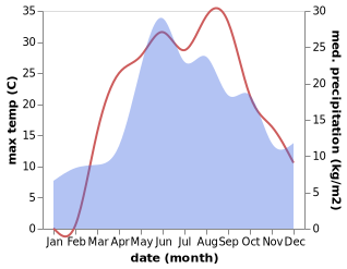 temperature and rainfall during the year in Lebedyn