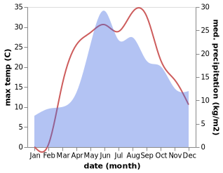 temperature and rainfall during the year in Lypova Dolyna