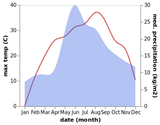 temperature and rainfall during the year in Bershad