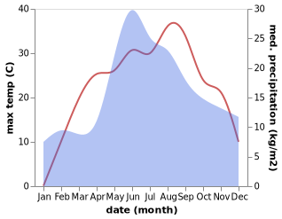 temperature and rainfall during the year in Bratslav