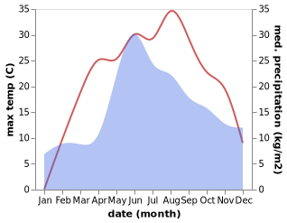 temperature and rainfall during the year in Kalynivka