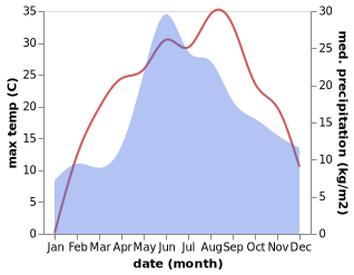 temperature and rainfall during the year in Murafa