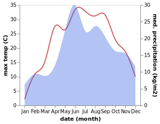 temperature and rainfall during the year in Kamin'-Kashyrs'kyy