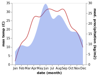 temperature and rainfall during the year in Ratne
