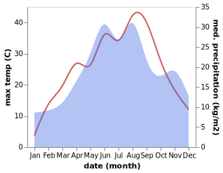 temperature and rainfall during the year in Berehove