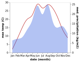 temperature and rainfall during the year in Berezovo