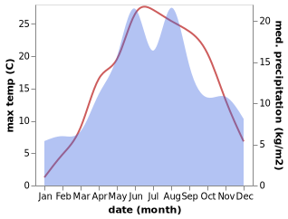 temperature and rainfall during the year in Ust'-Chorna