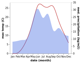 temperature and rainfall during the year in Balky