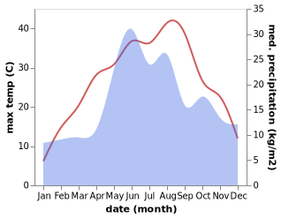 temperature and rainfall during the year in Mala Bilozerka