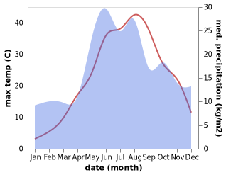 temperature and rainfall during the year in Pryazovs'ke