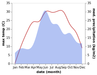 temperature and rainfall during the year in Bykivka