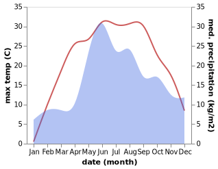 temperature and rainfall during the year in Korosten