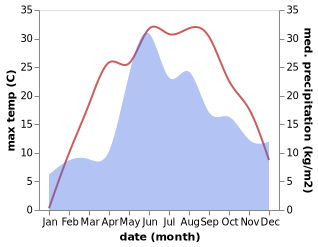 temperature and rainfall during the year in Malyn