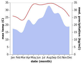 temperature and rainfall during the year in Abu Dhabi