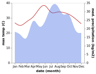 temperature and rainfall during the year in Ajman