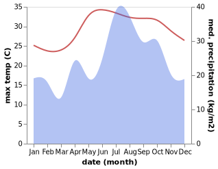 temperature and rainfall during the year in Fujairah