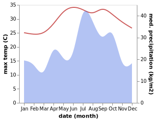 temperature and rainfall during the year in Khawr Fakkan