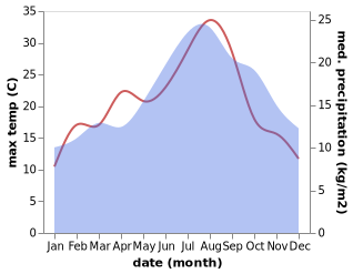 temperature and rainfall during the year in Alfriston