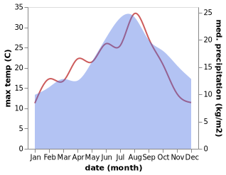 temperature and rainfall during the year in Alresford